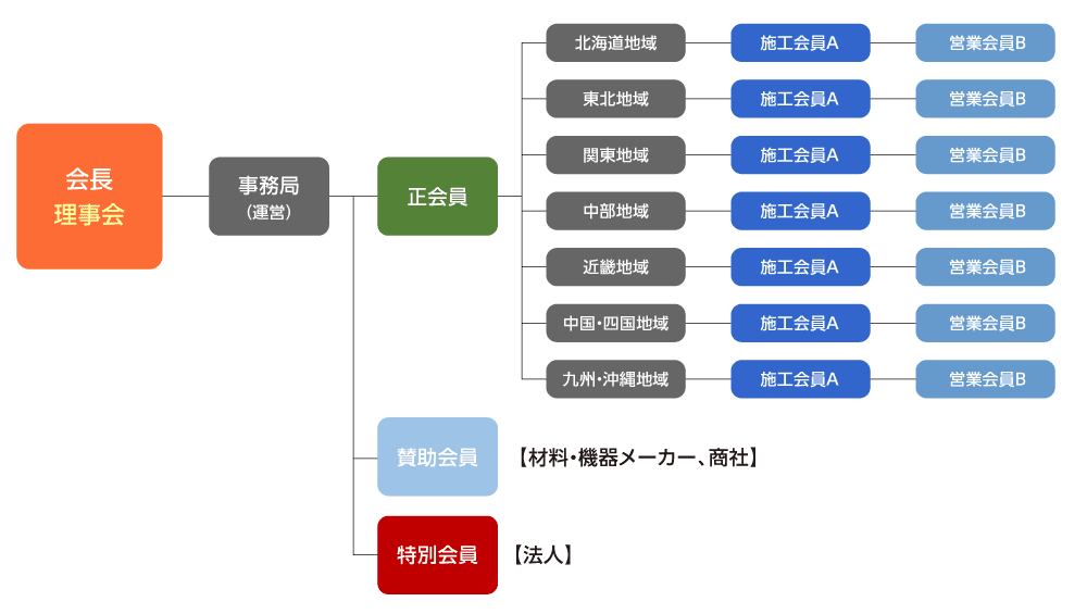 JHE技術協会組織構成図