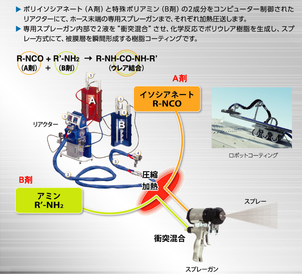 スプレーコーティングの方法